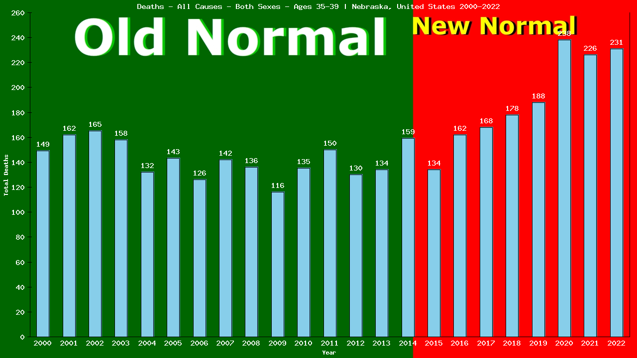 Graph showing Deaths - All Causes - Male - Aged 35-39 | Nebraska, United-states